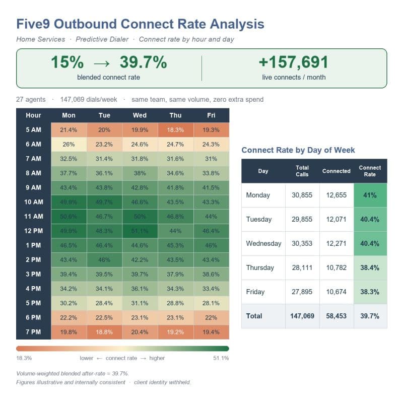Five9 outbound connect-rate analysis — home-services engagement, connect rate by hour and day