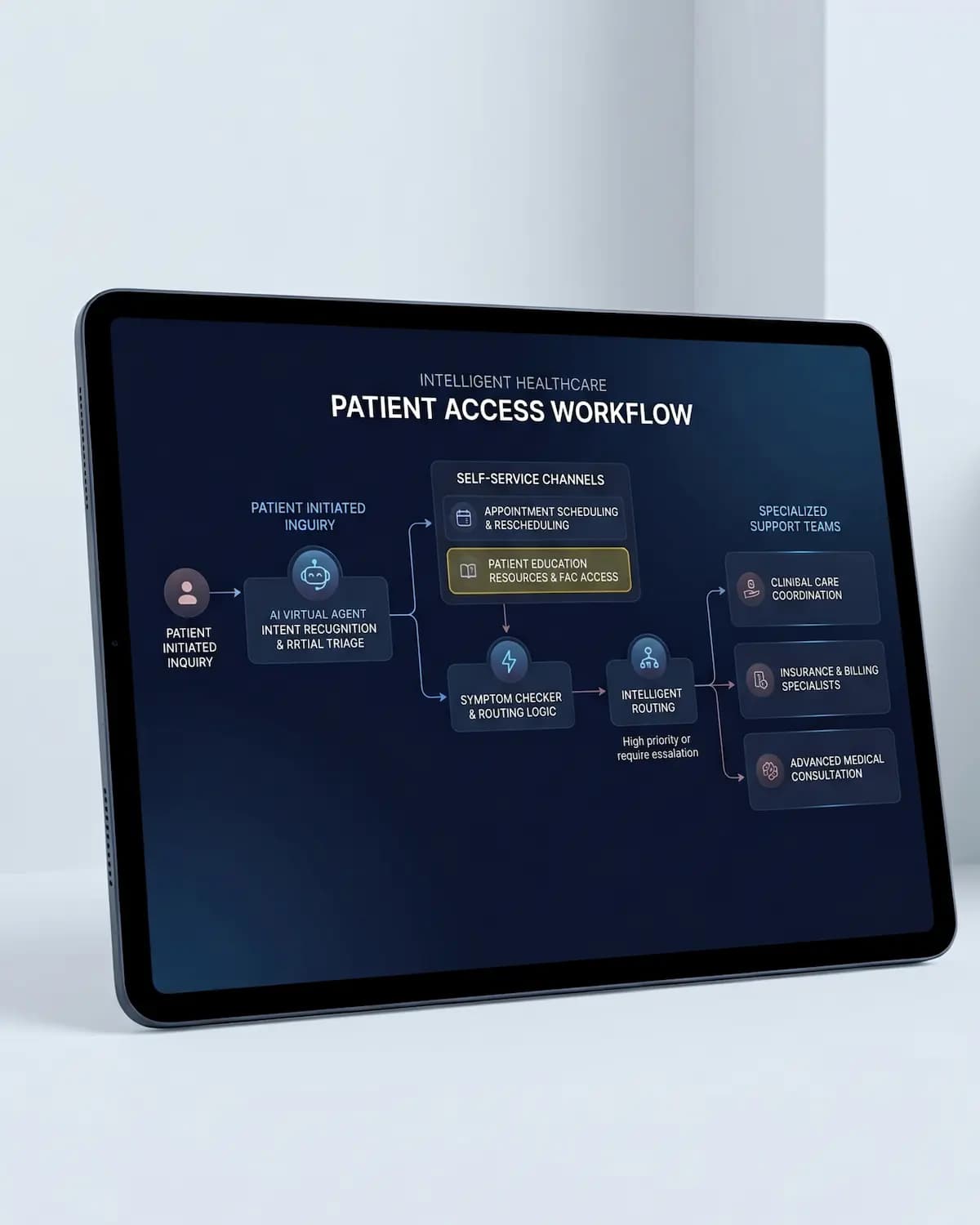 AI-Powered Triage & Self-Service Transformation